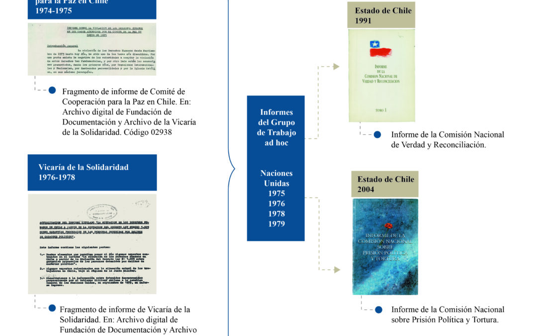 Informes de las Comisiones de Verdad en postdictadura: documentación y mediación de enunciados